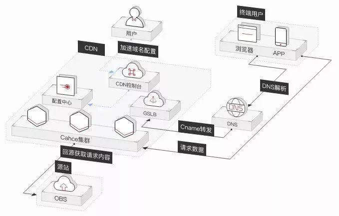 CDN加速